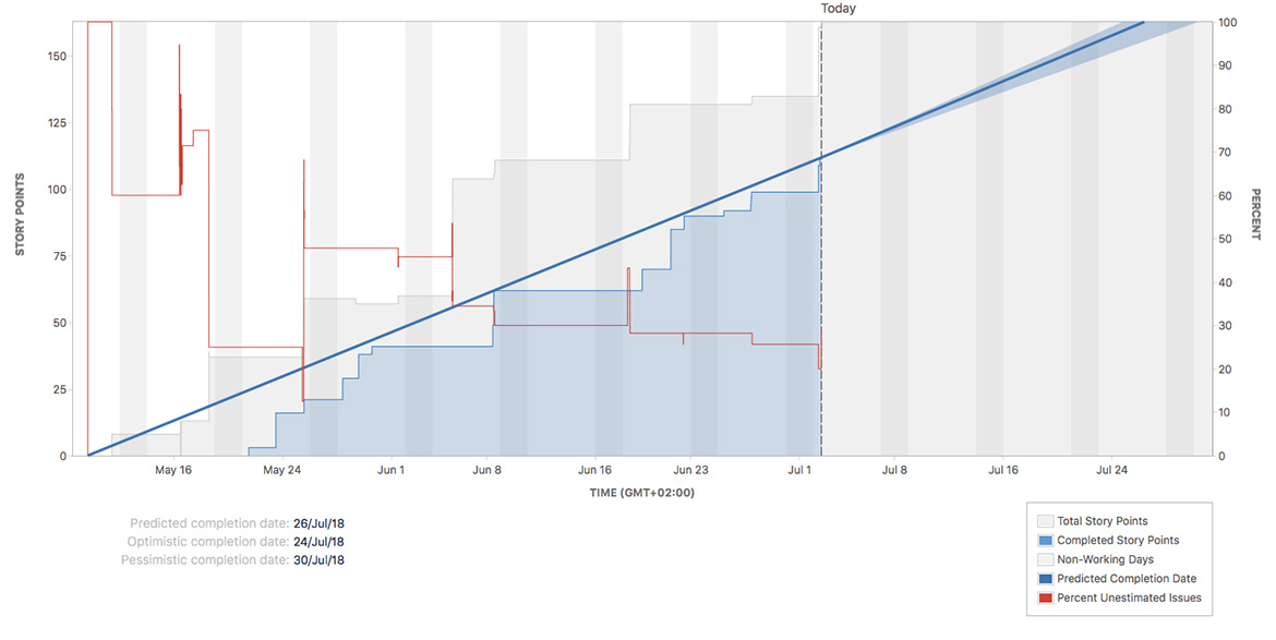 Version Report Jira Software Development