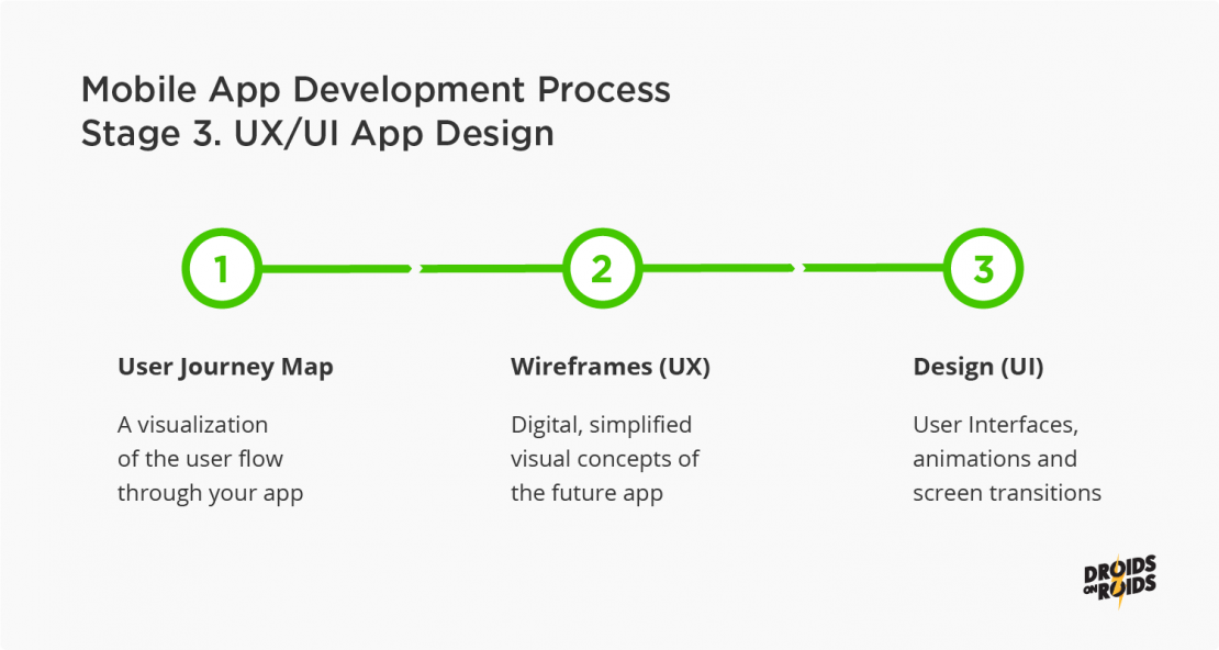 Mobile App Development Process in 2021 – 7 Stages of App Development