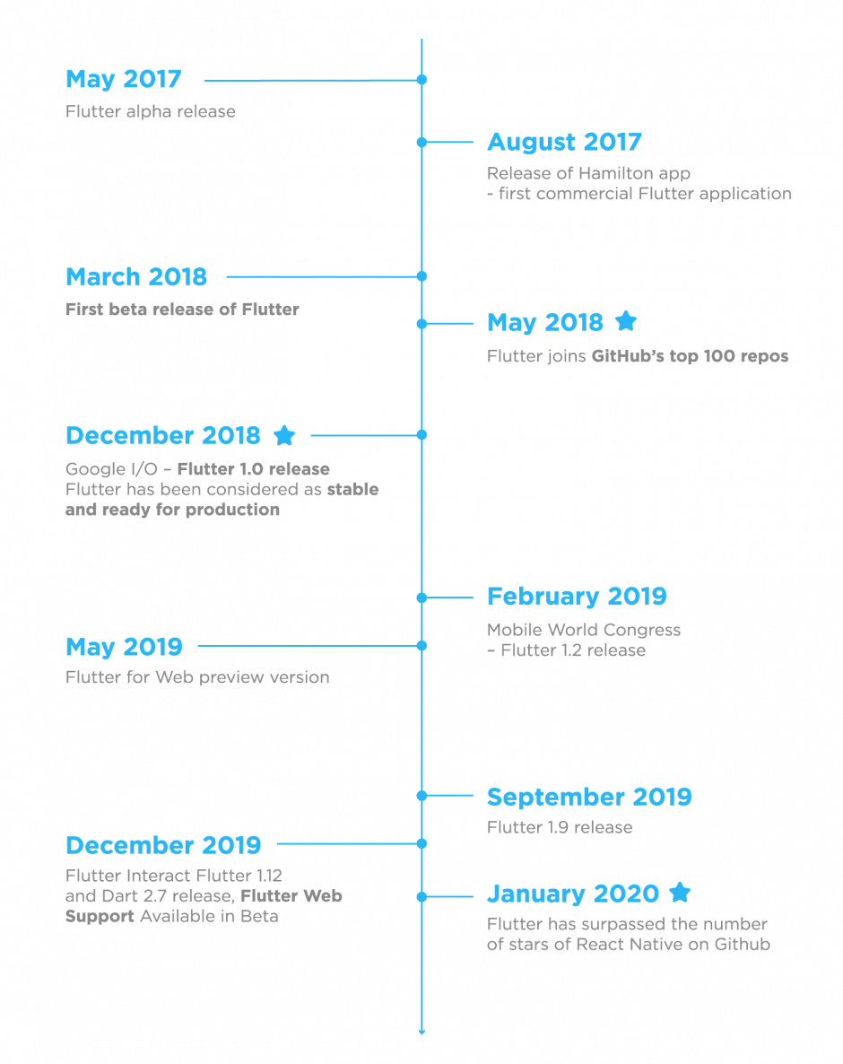 History of Flutter