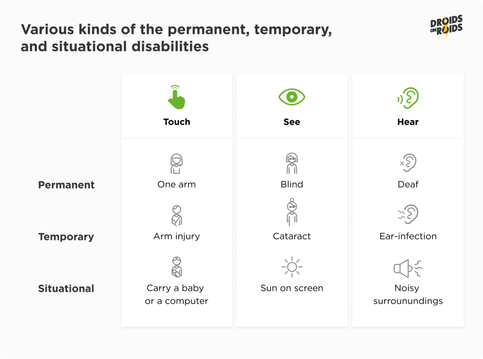 Mobile accessibility – Various kinds of the permanent, temporary and situational disabilities