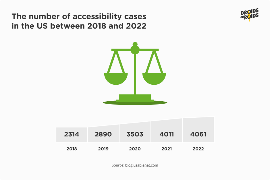 Mobile app accessibility – number lawsuits in the US