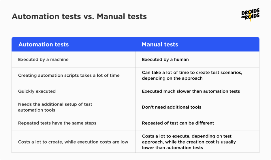 automation tests vs. manual tests comparison table