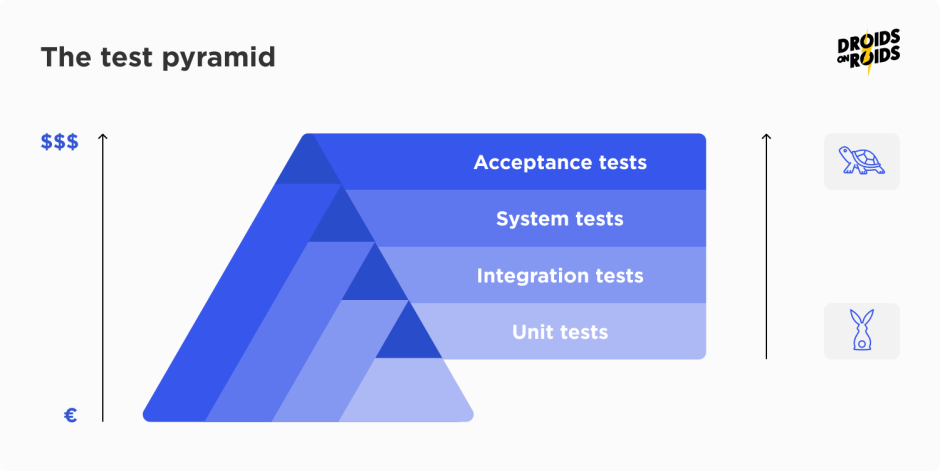 The testing pyramid for mobile app testing