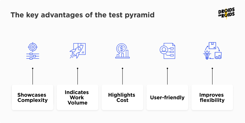 advantages of the test pyramid for mobile app testing