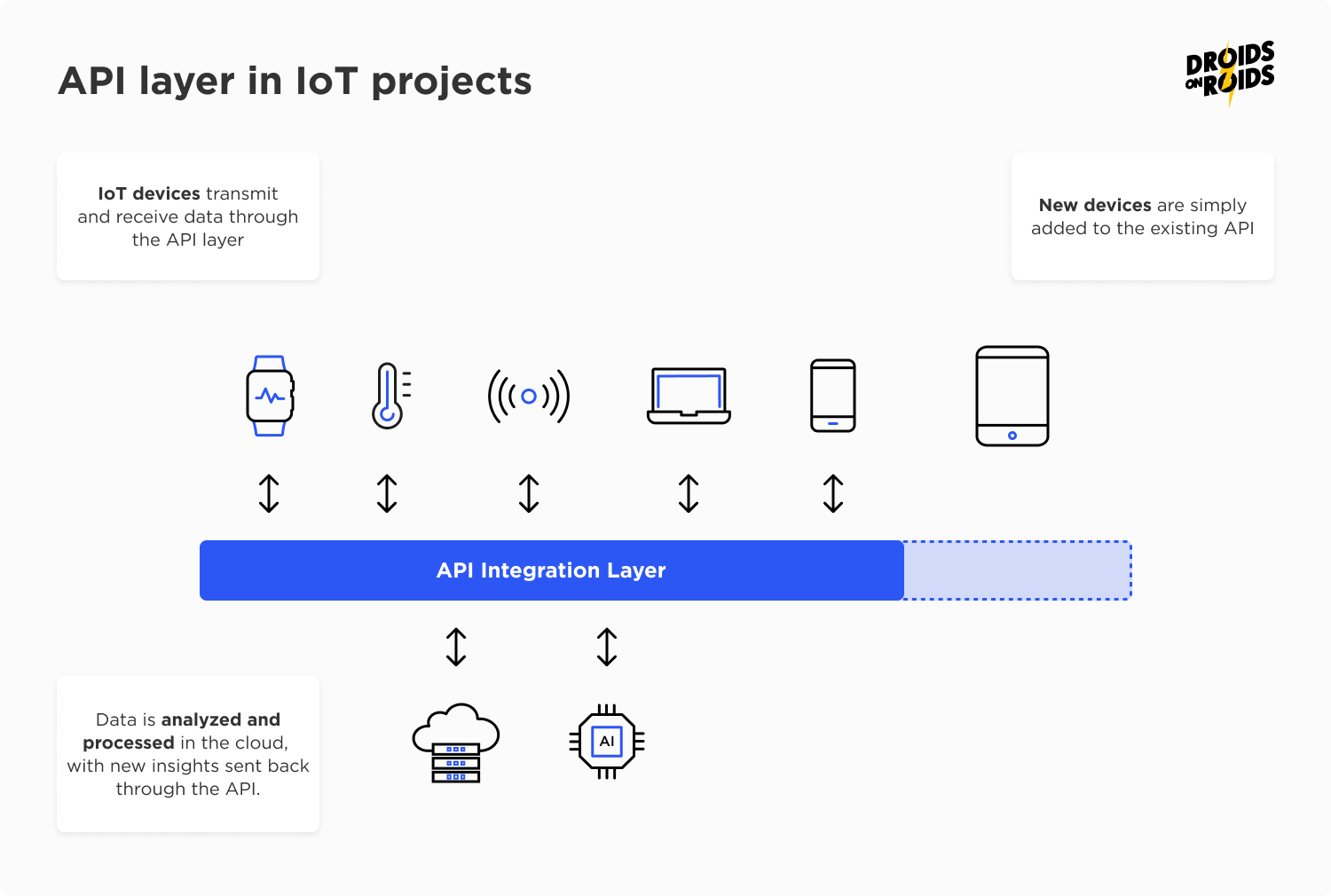 API layer in IoT projects - IoT risks and solutions