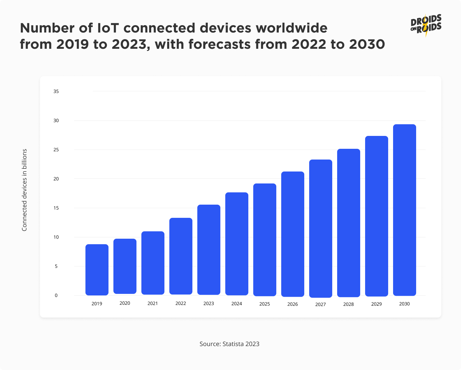 number of IoT connected devices worldwide