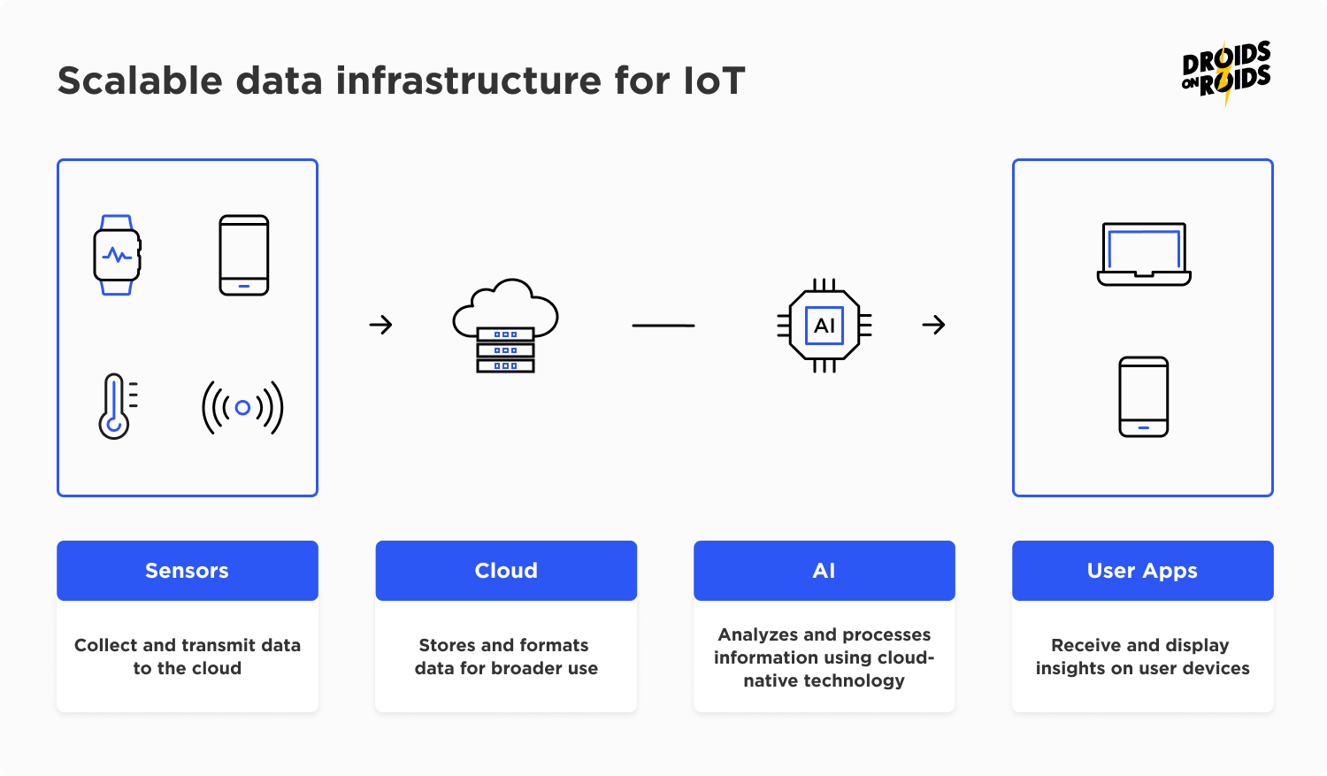 scalability in Internet of Things (iotas )