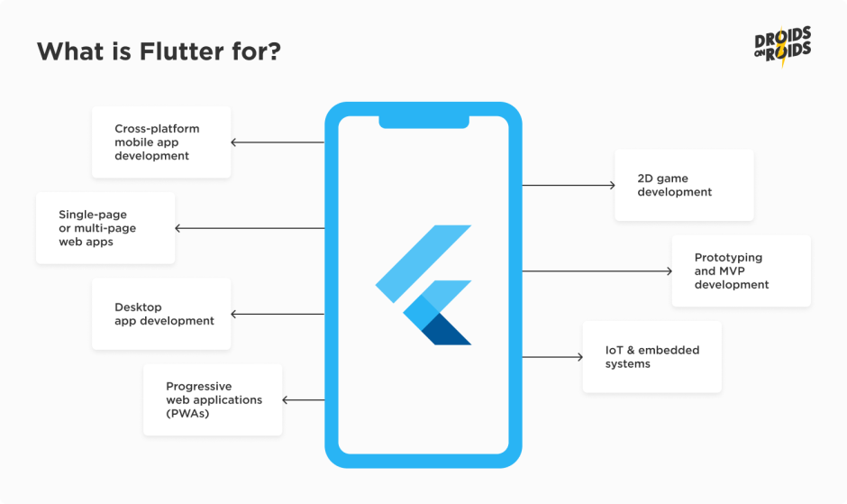 What is Flutter used for? Apps you can build with Flutter