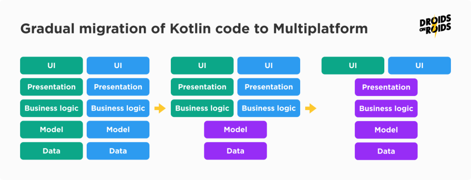 Gradual migration of Kotlin code to Kotlin Multiplatform