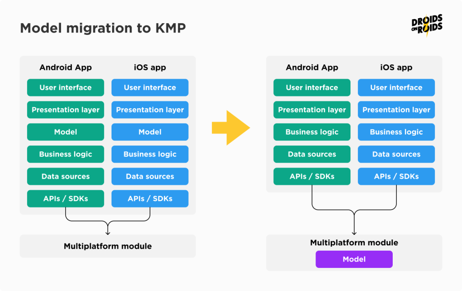 Model migration to Kotlin Multiplatform