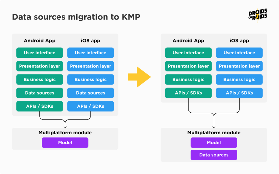 Data sources migration to Kotlin Multiplatform