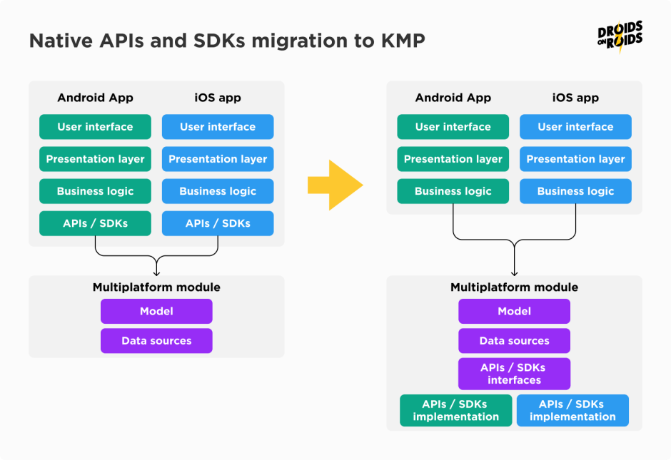 Native APIs and SDKs migration to Kotlin Multiplatform