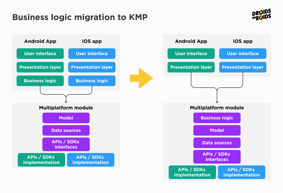 Business logic migration to Kotlin Multiplatform