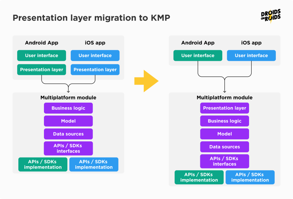 Presentation layer migration to Kotlin Multiplatform