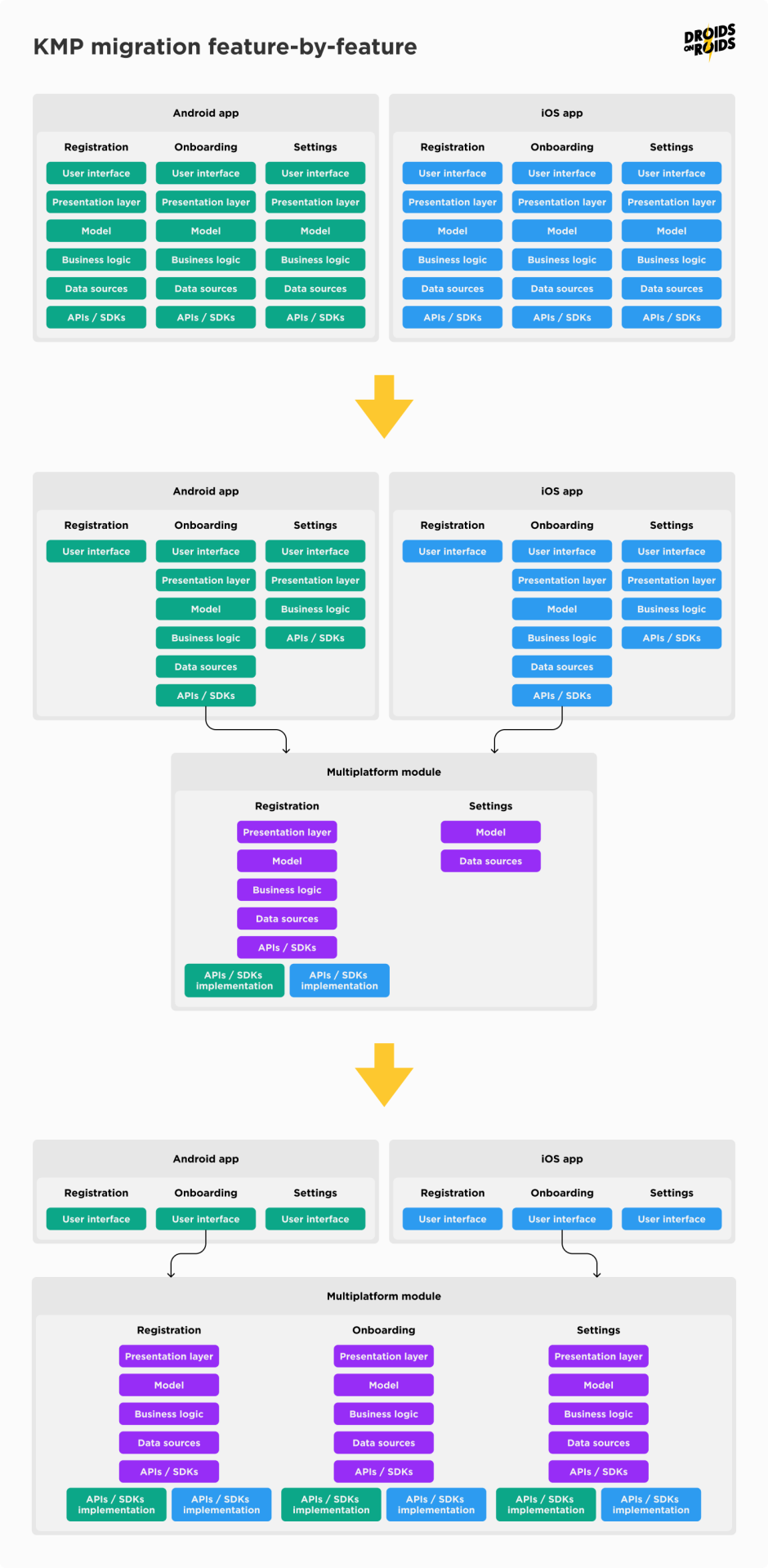 Kotlin Multiplatform migration feature-by-feature