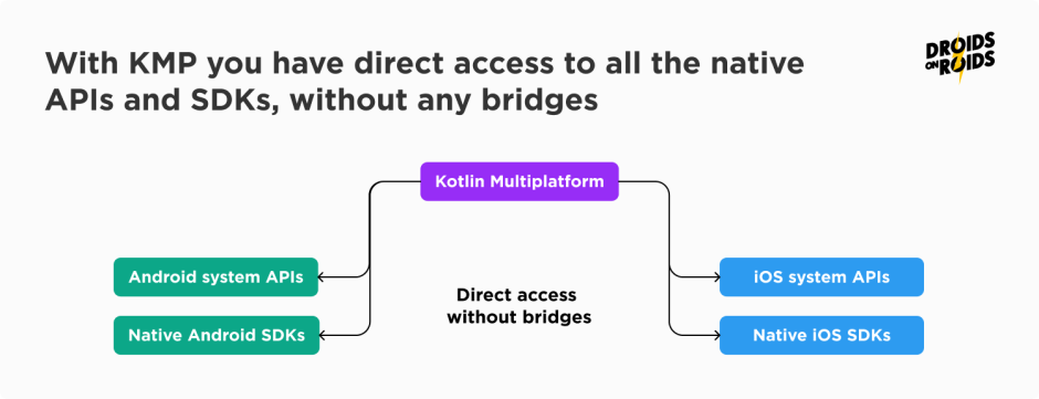 With KMP you have direct access to all the native APIs and SDKs, without any bridges