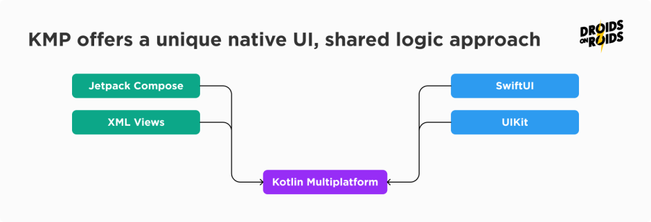 Kotlin Multiplatform offers a unique native UI, shared logic approach