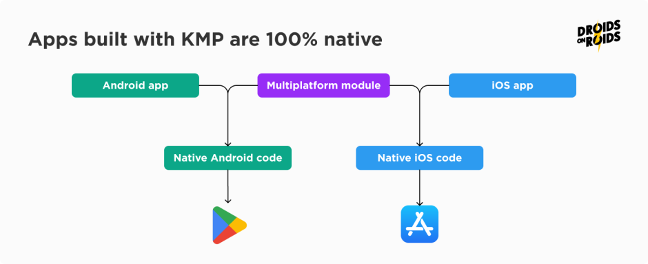 Apps built with KMP are 100% native