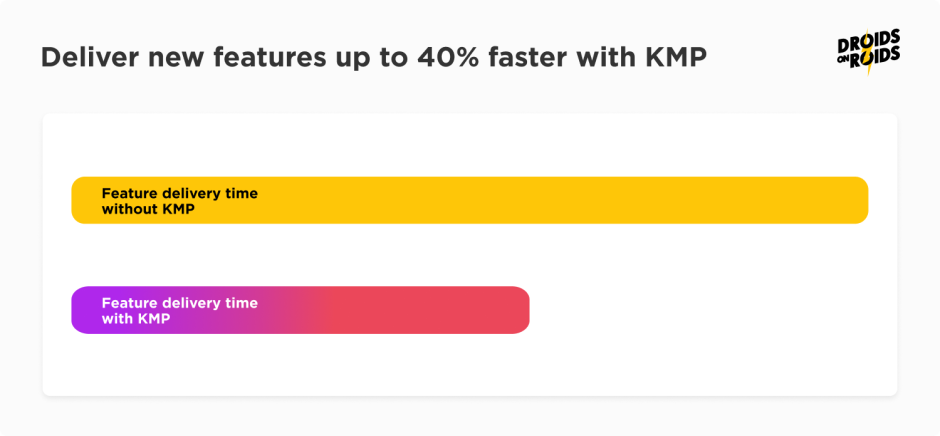 With Kotlin Multiplatform you can deliver new features up to 40% faster