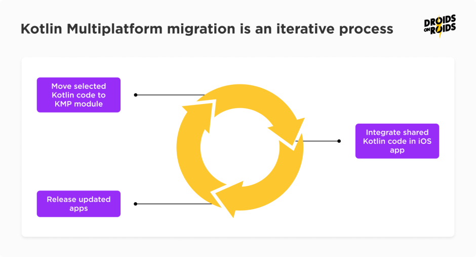 Kotlin Multiplatform migration is an iterative process