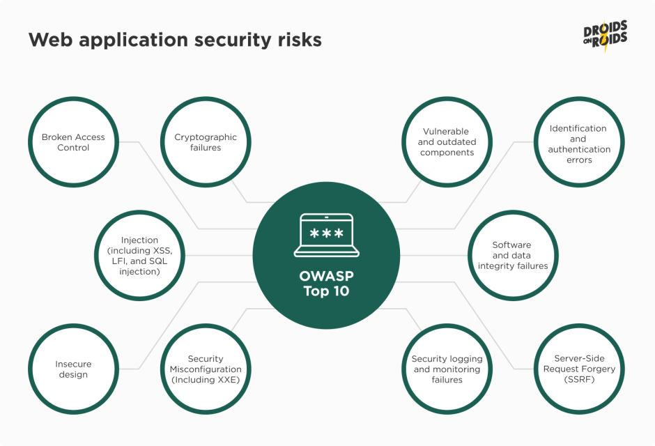 web application security testing