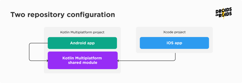 Two repository configuration - convert your app to Kotlin Multiplatform