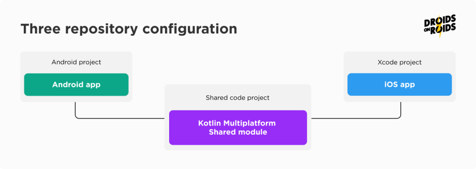 Three repository configuration – migrating project to KMP