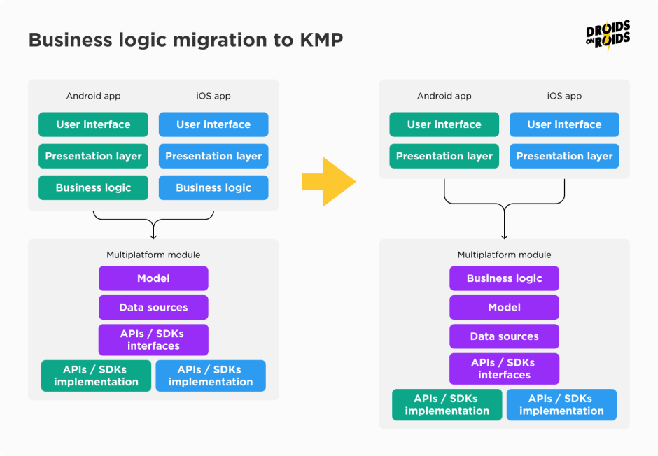 business logic migration to Kotlin Multiplatform