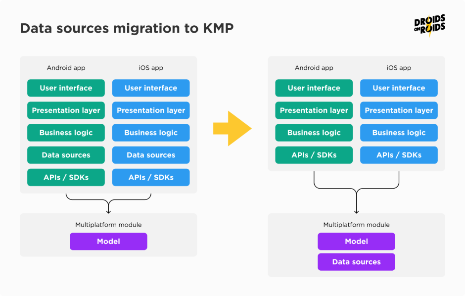 Data sources migration to KMP