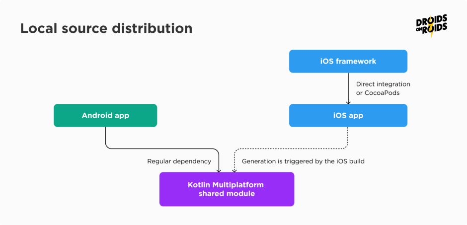 Local source distribution - migrate app to KMP (Kotlin Multiplatform)