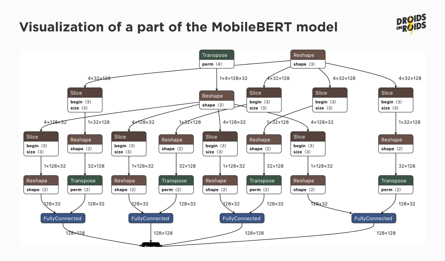 how to integrate AI in your app with Kotlin Multiplatform - MobileBERT model