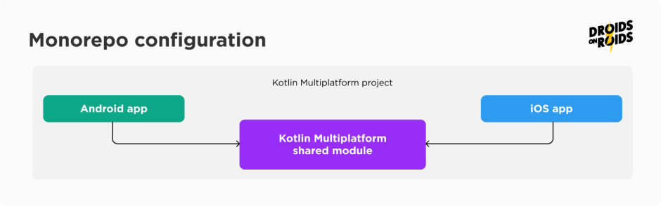 Monorepo configuration in Kotlin Multiplatform project