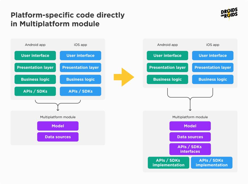 Native APIs and SDKs migration to Kotlin Multiplatform - approach 1