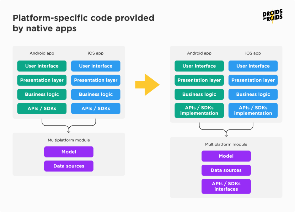 Native APIs and SDKs migration to Kotlin Multiplatform