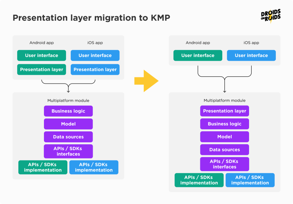 Presentation layer migration to Kotlin Multiplatform