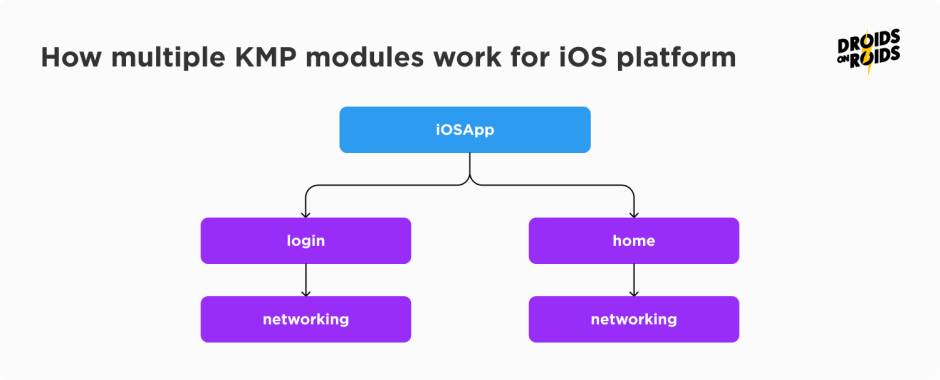 How multiple KMP modules work for iOS platform