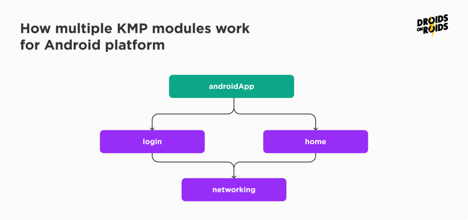 how multiple KMP modules work for Android platform