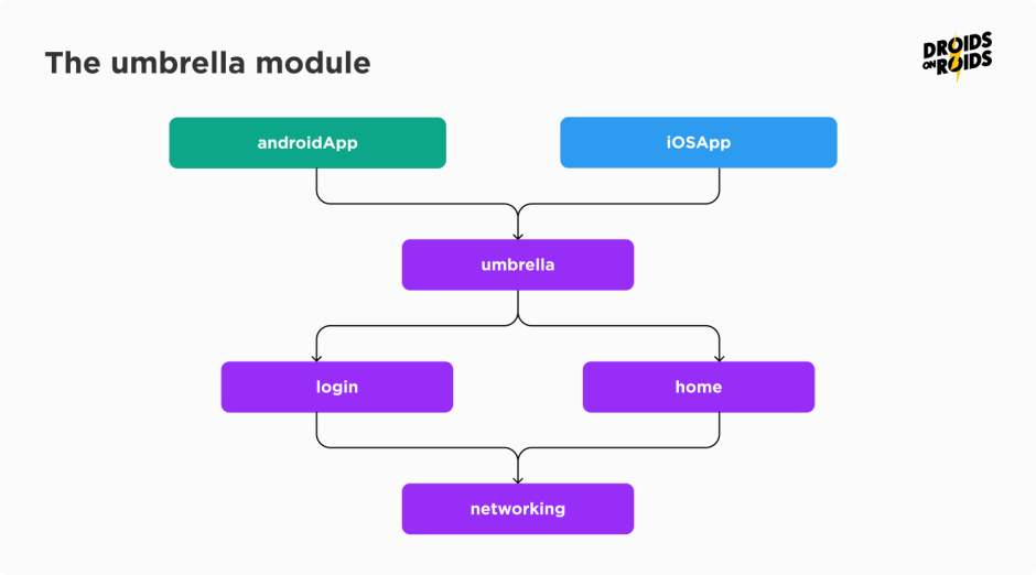 Migrate app to KMP – The umbrella module