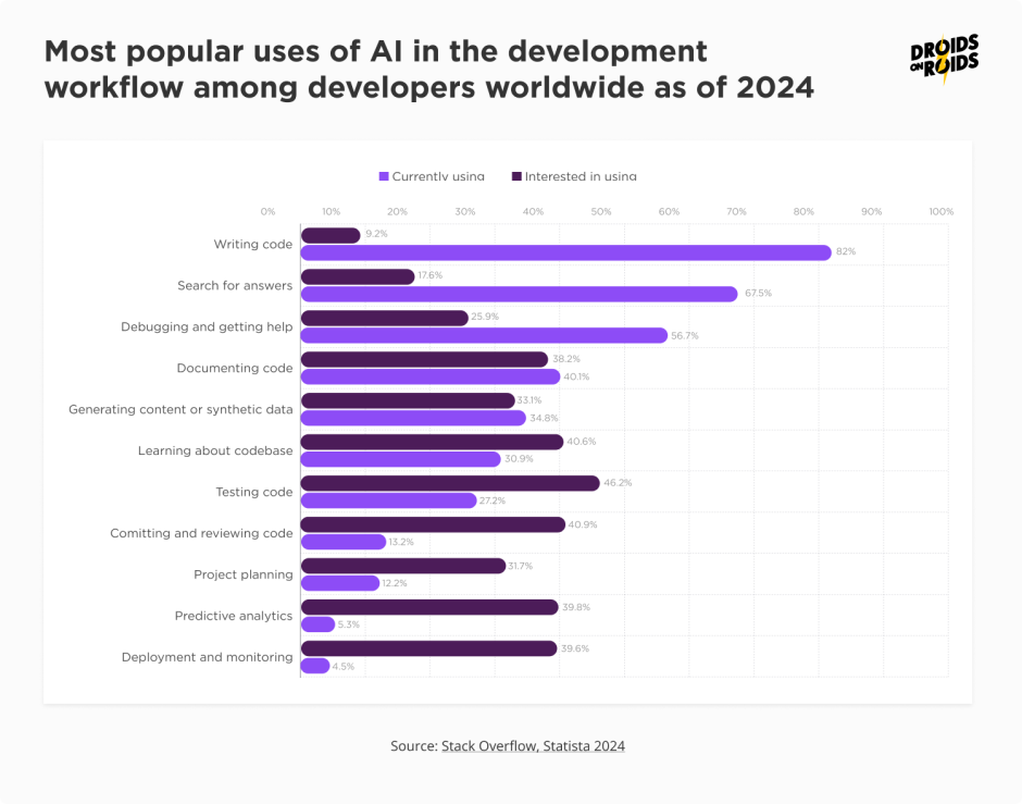 Most popular uses of AI in the development workflow among developers